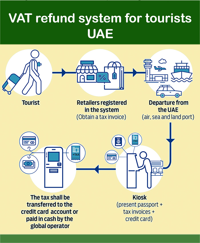 How to get tourist refund in Dubai, UAE