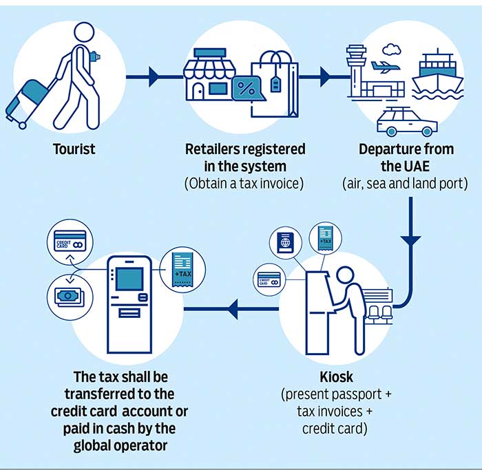 Tourists VAT Electronic Refund 